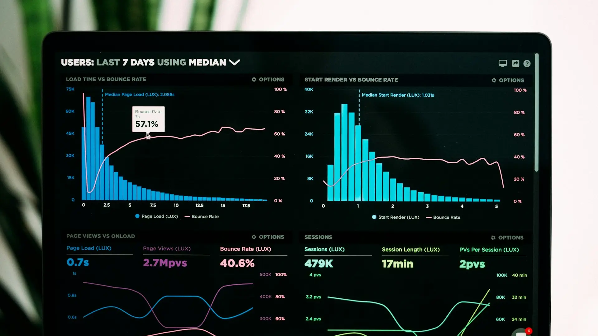 Analytics charts and dashboards — Avaib business intelligence
